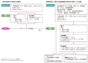 2019年度のサルコペニア基準
