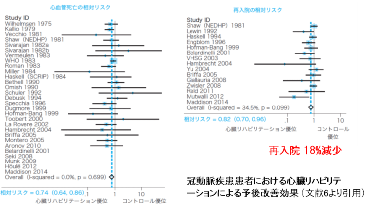 冠動脈疾患患者における心臓リハビリテーションによる予後改善効果