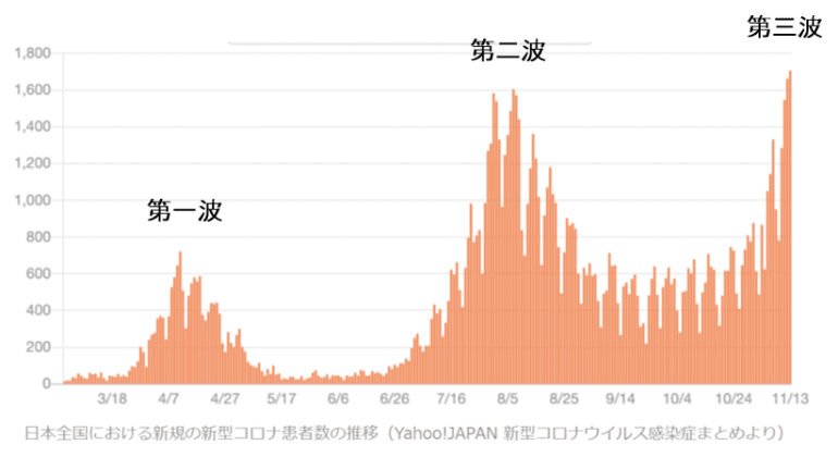 2020年12月現在、第三波