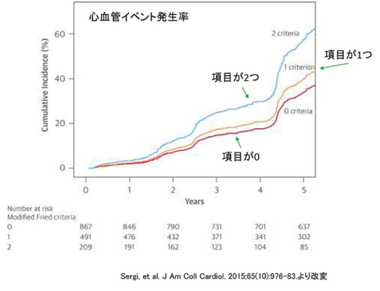 心疾患イベント発生率