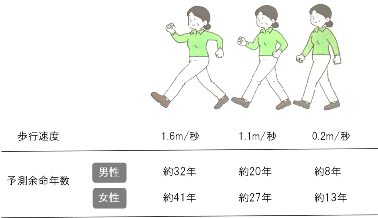 老化は足から？ いくつになっても大股で早く歩こう！