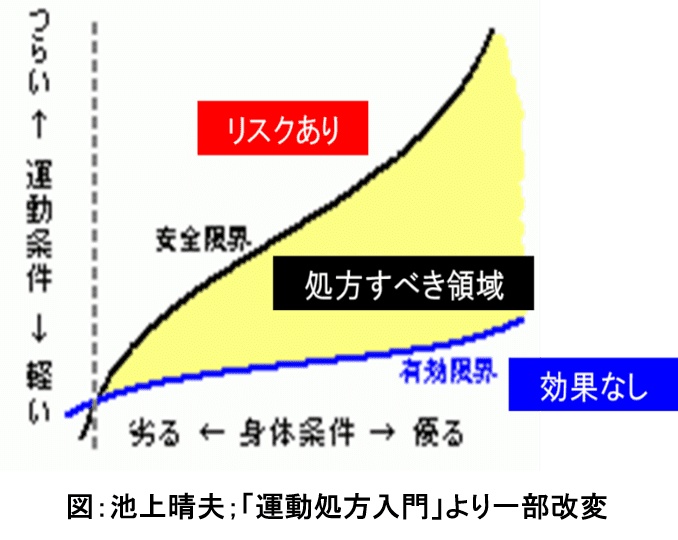 あなたの運動処方箋を作成します！