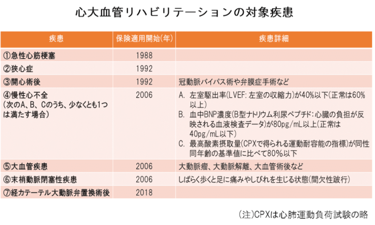心大血管リハビリテーションの対象疾患