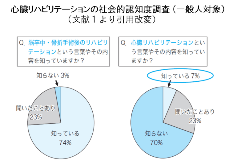 心臓リハビリテーションの社会的認知度調査